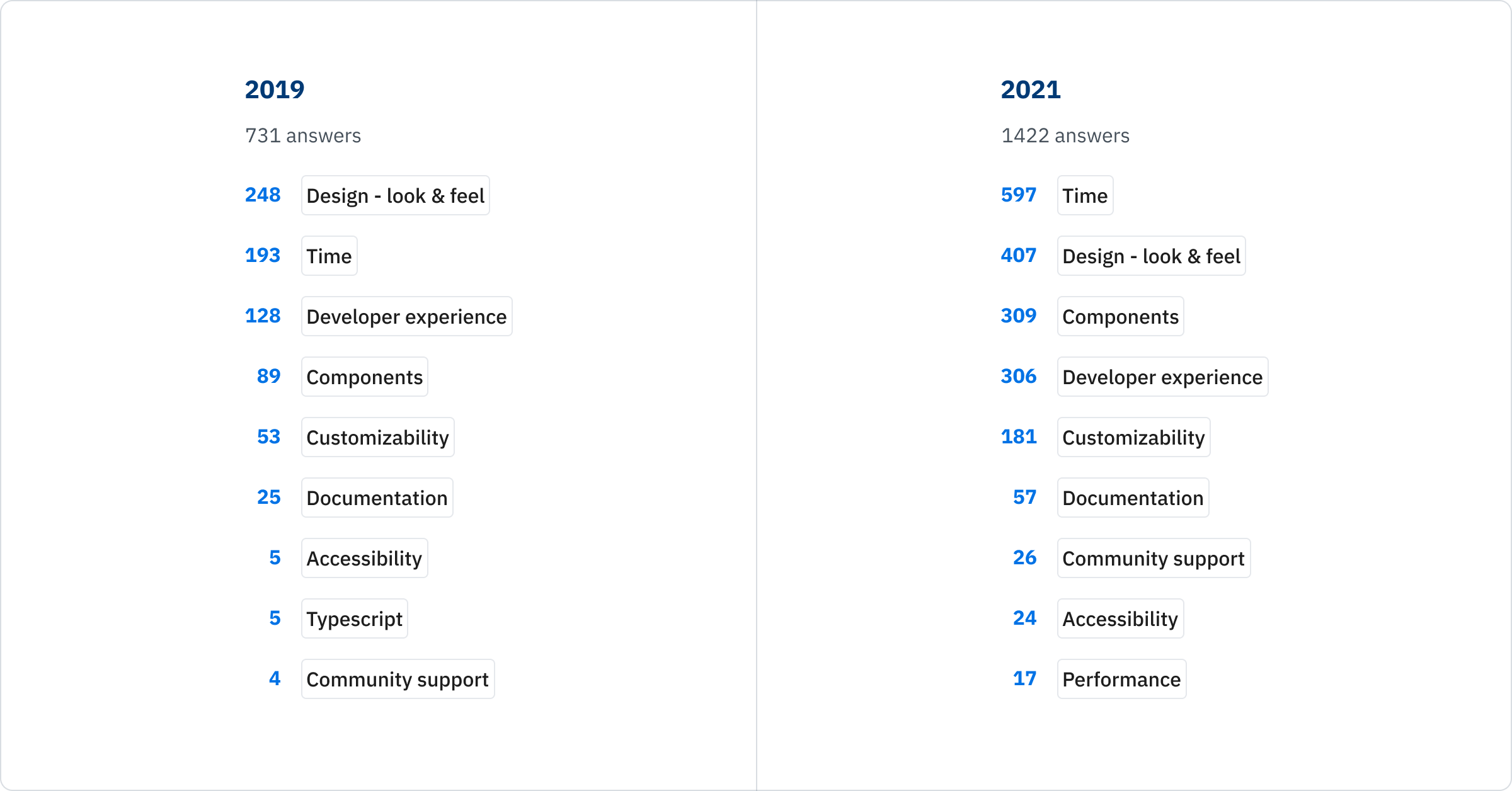 This question results in 2019 - Design: 248; Time: 193; DX: 128; Components: 89; Customizability: 53; Documentation: 25; Accessibility: 5; Typescript: 5; Community support: 4; This question results in 2021 - Time: 597; Design: 407; Components: 309; DX: 306; Customizability: 181; Documentation: 57; Community support: 26; Accessibility: 24; Performance: 17